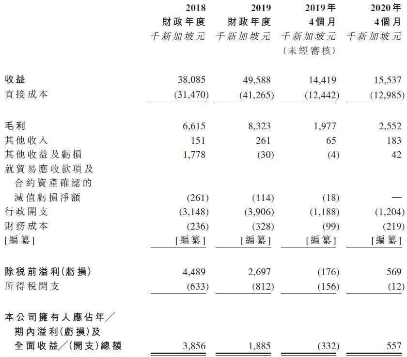 SLES Holdings，新加坡排名第2的地下公用設施承建商，遞交招股書，擬香港創業板上市