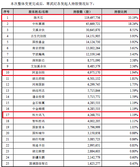 寒武纪，递交招股书，拟科创板上市，将是「科大讯飞」之后第二家在A股上市的人工智能公司