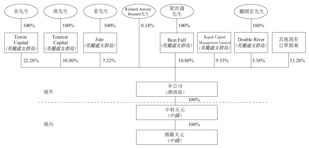 中科天元，来自广东广州、中国排名第一的乙醇生产系统生产商，递交招股书，拟香港主板 IPO上市