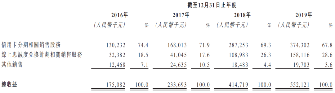 淘禮網，來自安徽安慶、中國排名第3的信用卡分期銷售服務BPO供應商，再次遞交招股書、擬香港上市