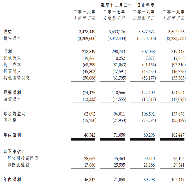 来自吉林长春、东北最大的民营加油站(67座)运营商，借壳众诚能源(02337)、视同为新IPO，递交招股书