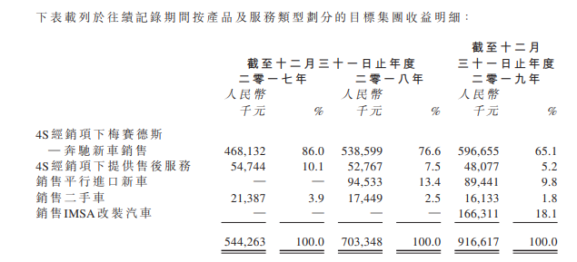 江蘇中馳，南京第 4 大「奔馳」授權汽車經銷商，在香港借殼、被視同為新IPO，再次遞表