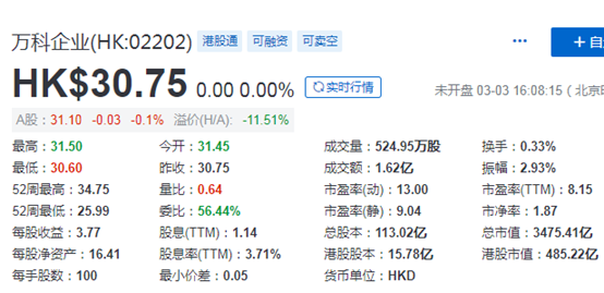 万科：2月合同销售金额，按年跌35%，按月跌49%