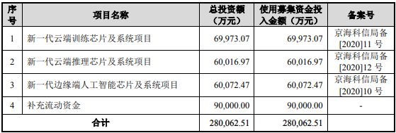 寒武纪，递交招股书，拟科创板上市，将是「科大讯飞」之后第二家在A股上市的人工智能公司