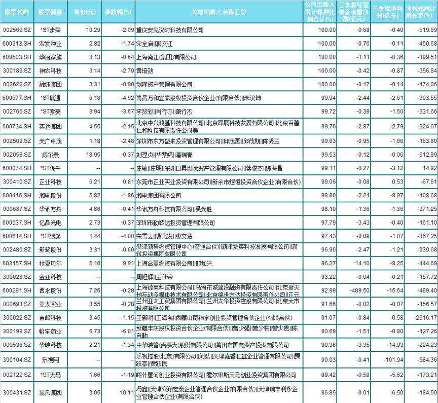 2,447家上市公司質押股權，90家質押比例超50%