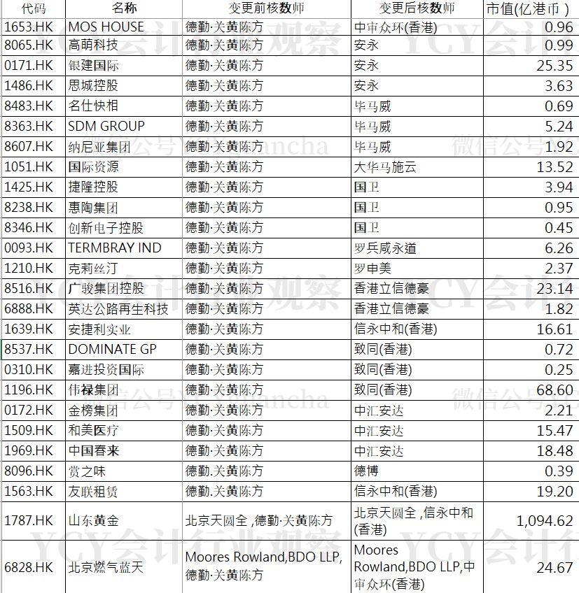 德勤不断辞任香港上市公司审计师？——港股历年更换审计师情况汇总