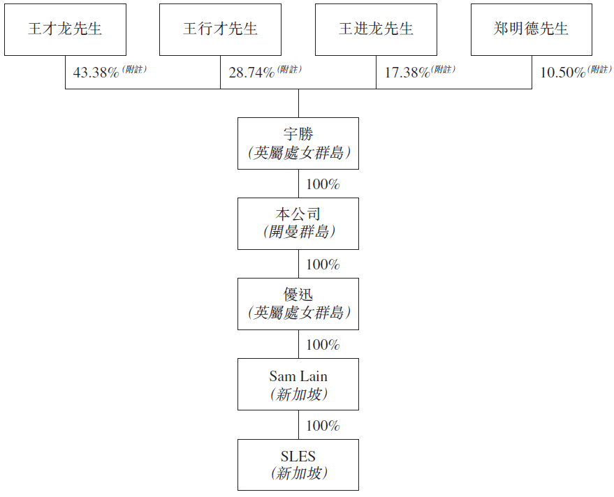 SLES Holdings，新加坡排名第2的地下公用設施承建商，遞交招股書，擬香港創業板上市