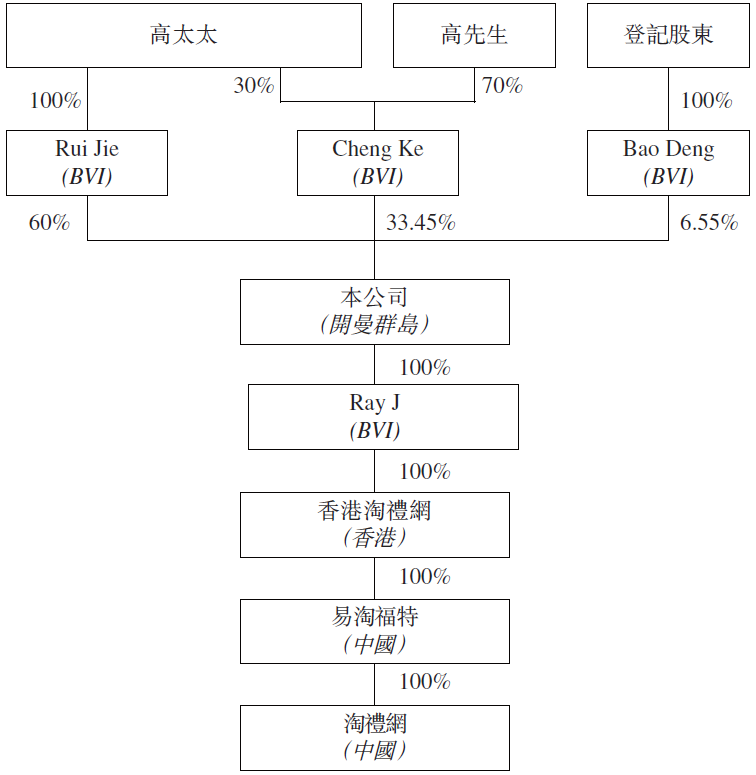 淘禮網，來自安徽安慶、中國排名第3的信用卡分期銷售服務BPO供應商，再次遞交招股書、擬香港上市