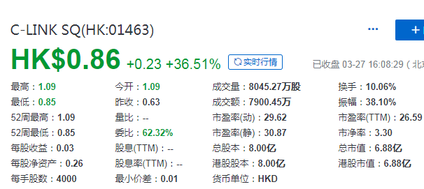 C-Link Squared，来自雪兰莪州、2020年第2家在香港上市的马来西亚企业，募资1.26亿港元