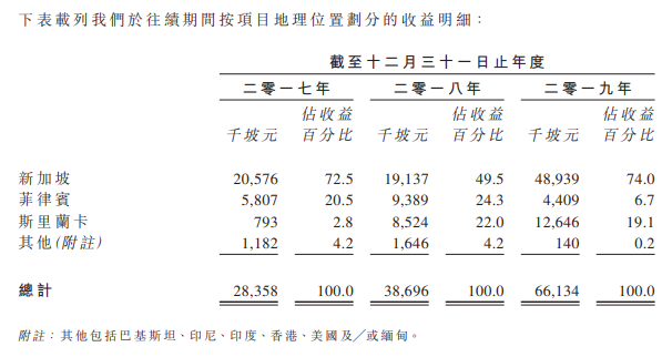 Prime Skyline，新加坡排行第六的綜合樓宇外牆解決方案服務商，遞交招股書，擬香港上市