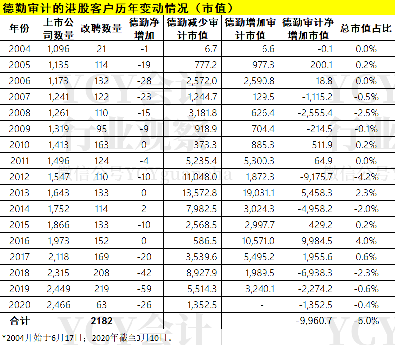 德勤不断辞任香港上市公司审计师？——港股历年更换审计师情况汇总