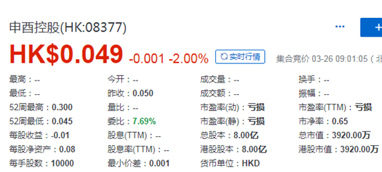 IPO丑闻涉案公司，上市以来累跌87%