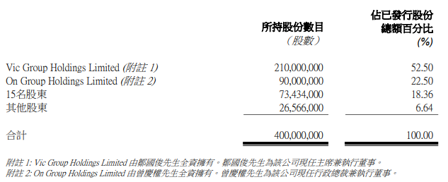 香港證監會：股權高度集中，2020年第3起，Vicon Holidings，17名股東持股 93.36%