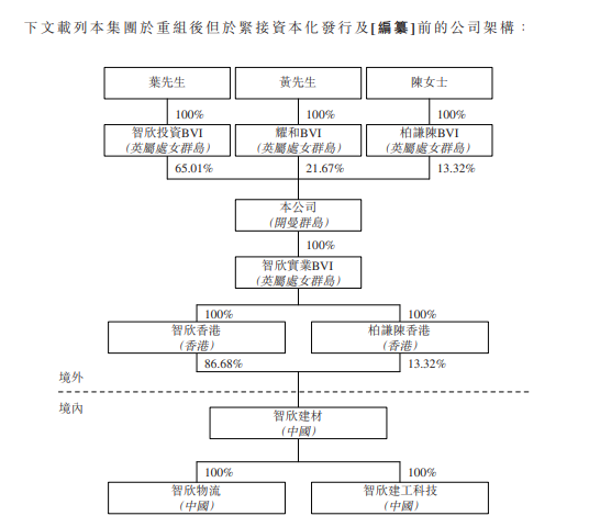 智欣建材，来自福建厦门的混凝土建材制造商，递交招股书，拟香港 IPO上市