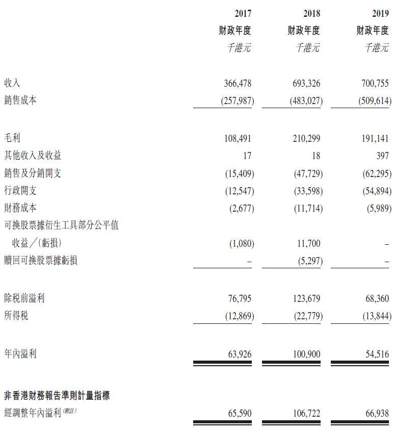满贯集团，香港本土中成药分销商，再次递交招股书，拟香港主板上市