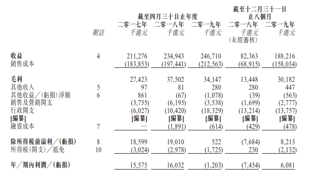 游艇国际，香港排行第3的游艇经销商，第三次递交招股书、拟香港创业板上市
