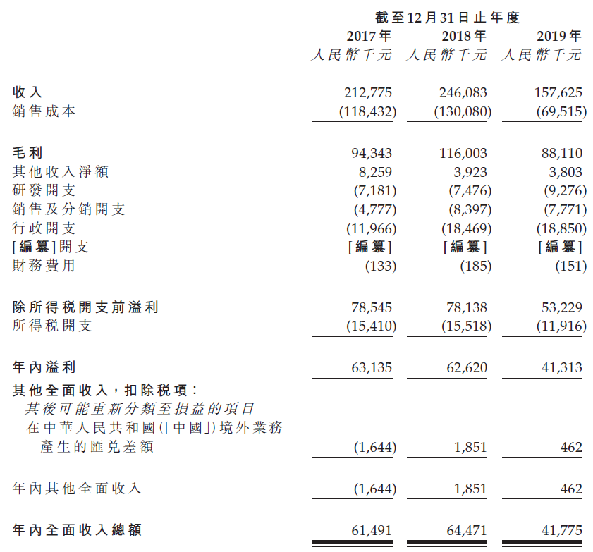 美佳音，来自广东珠海、中国排名前三的打印机耗材芯片供应商，递交招股书，拟香港主板 IPO上市
