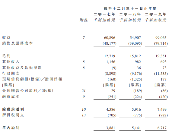 得凱控股，新加坡最大的高爾夫球場建築及保養公司，遞交招股書、擬香港主板 IPO上市