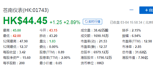 香港證監會：股權高度集中，2020年第二起，來自浙江溫州的蒼南儀錶，20名股東持有H股的92.93%