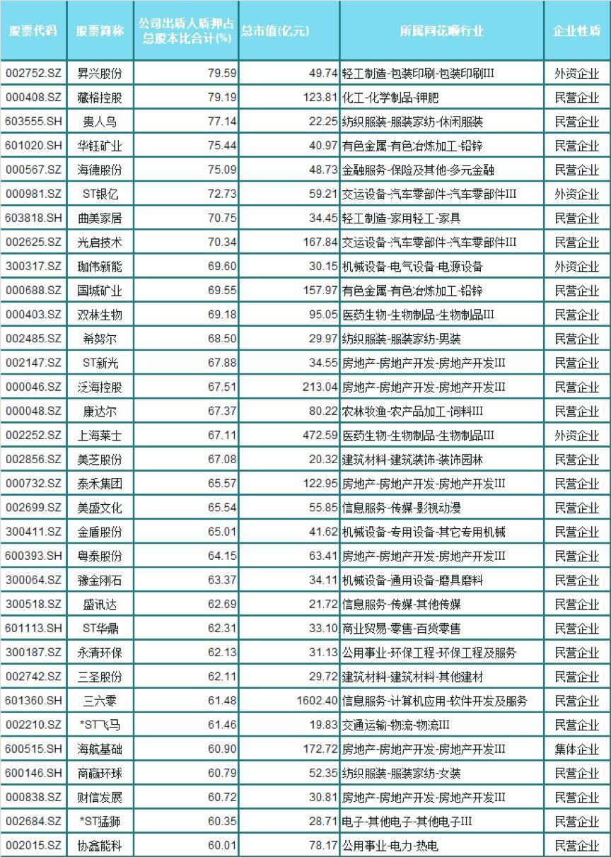 2,447家上市公司质押股权，90家质押比例超50%