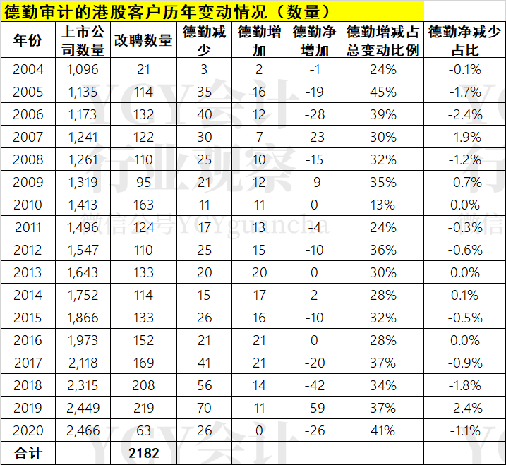 德勤不断辞任香港上市公司审计师？——港股历年更换审计师情况汇总