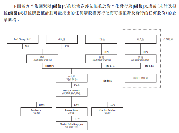 游艇国际，香港排行第3的游艇经销商，第三次递交招股书、拟香港创业板上市