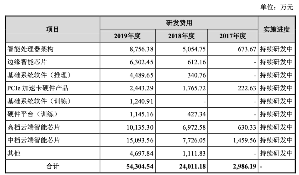 寒武纪，递交招股书，拟科创板上市，将是「科大讯飞」之后第二家在A股上市的人工智能公司
