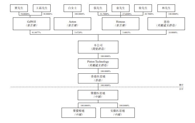 匹思通，来自广东肇庆、中国排名第6的旋转式压缩机泵体零部件制造商，再次递交招股书、拟香港主板上市