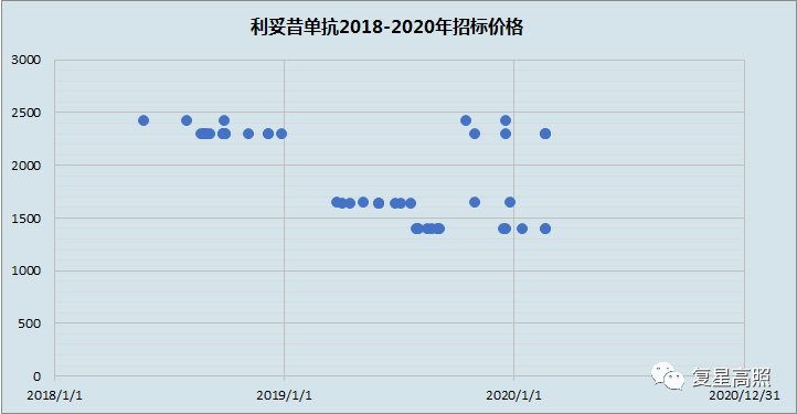 复星医药：2019年年报分析