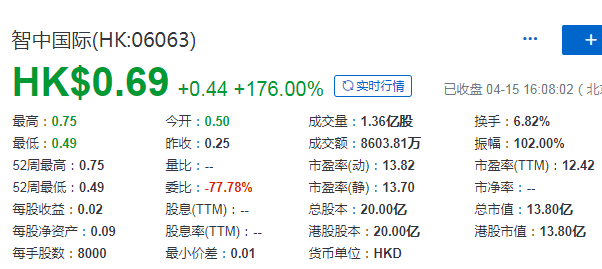 智中国际,香港外墙工程分包商,4月15日在香港主板成功IPO上市,募资 1.25 亿港元 智中国际,香港外墙工程分包商,4月15日在香港主板成功IPO上市,募资 1.25 亿港元