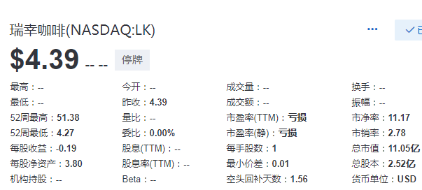 瑞幸咖啡(LK)将继续停牌，直至满足纳斯达克的要求