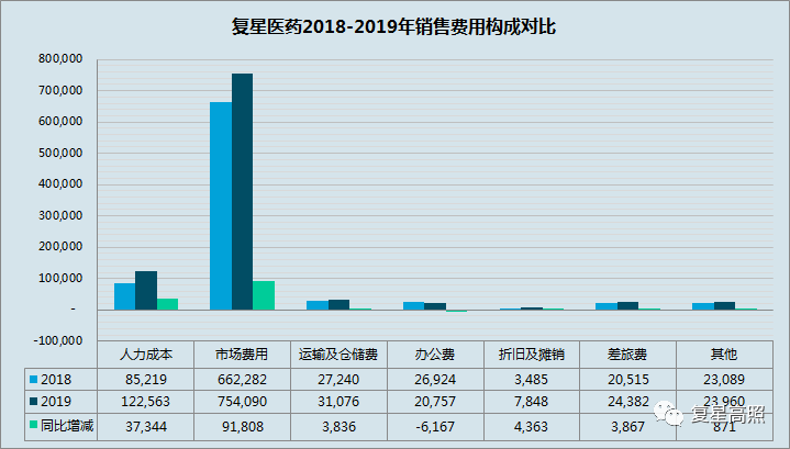复星医药：2019年年报分析