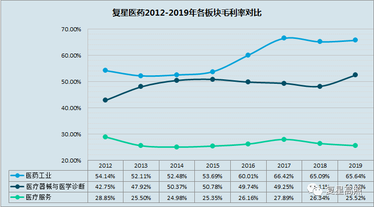 复星医药：2019年年报分析