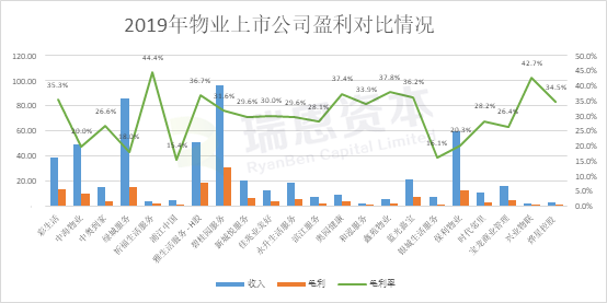 在香港上市的物业管理公司：2019年财报分析对比