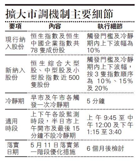 港交所：5月11日起擴大「市場波動調節機制」，涵蓋近 500隻股票