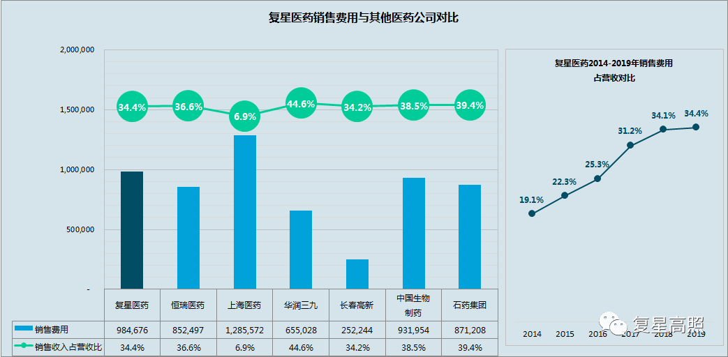 复星医药：2019年年报分析