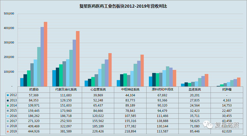 复星医药：2019年年报分析