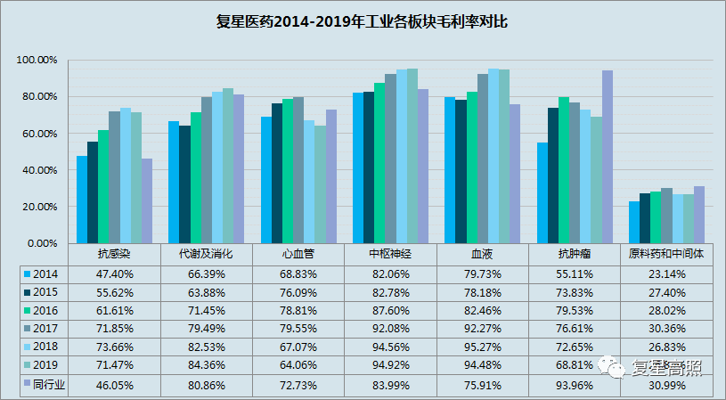 复星医药：2019年年报分析