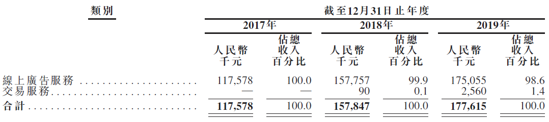 网上车市,排名第一的中国汽车新媒体平台,再次递表,拟香港IPO上市 网上车市,排名第一的中国汽车新媒体平台,再次递表,拟香港IPO上市