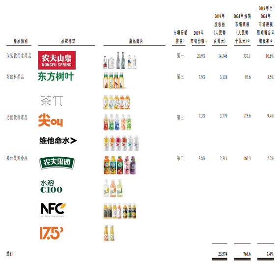农夫山泉，在香港递表，三年派息超百亿，其兄弟公司万泰生物同一天在A股上市 ​