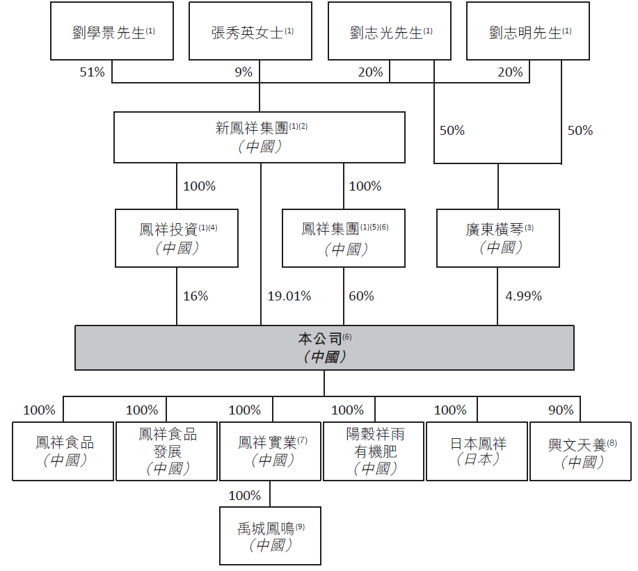 凤祥食品，来自山东聊城阳谷县、中国第二大全面一体化白羽肉鸡生产商 ，再次递交招股书、拟香港主板上市