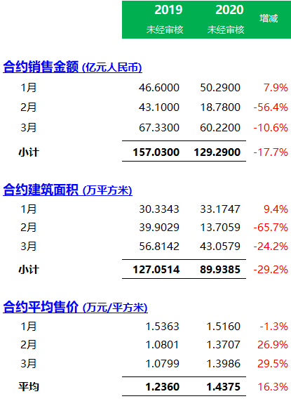 闽系地产 | 中骏集团(01966) ：2020年第一季度经营数据，销售跌17.7%，平均房价涨16.3%