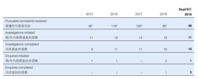 香港財務彙報局：專門監管上市公司審計師的機構，2019 年接獲55宗投訴、跟進48宗