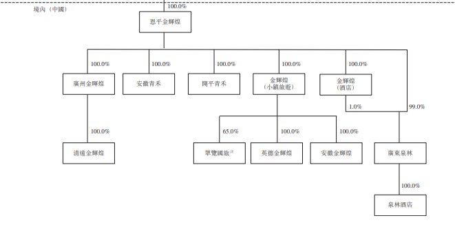 恩平金辉煌，来自广东江门的「文化旅游物业」开发商，递交招股书，拟香港上市