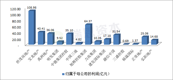 香港上市閩系房地產企業：2019財報大盤點