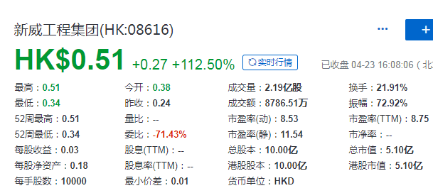 新威工程集团(08616.HK)，4月23日在香港成功IPO上市，募资 7000 万港元