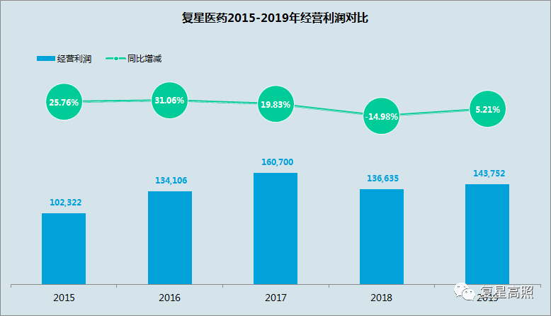 复星医药：2019年年报分析