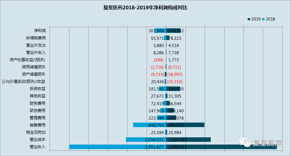 复星医药：2019年年报分析