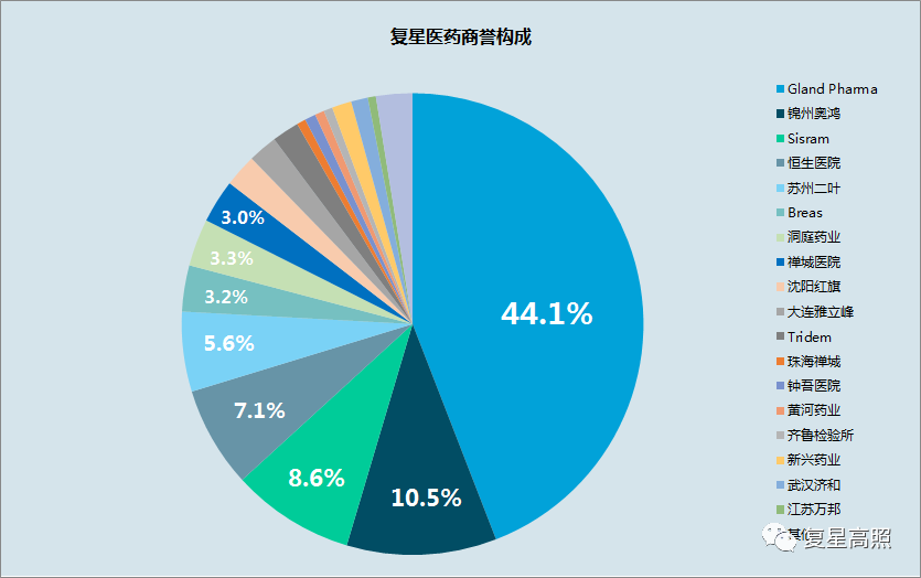复星医药：2019年年报分析