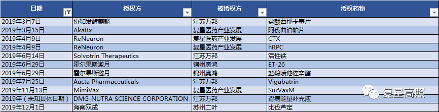 复星医药：2019年年报分析